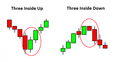 כיצד להשתמש ב- Three Inside Pattern ב- Olymp Trade