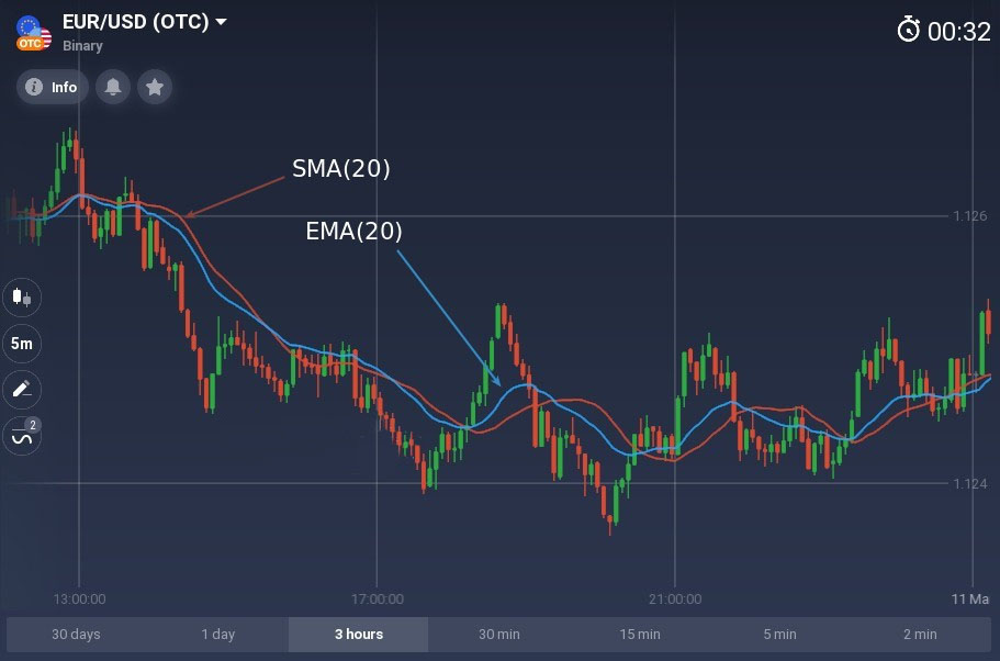 Better than any moving average you know. How to use the McGinley Dynamic on Olymp Trade? Better than any moving average you know. How to use the McGinley Dynamic on Olymp Trade?