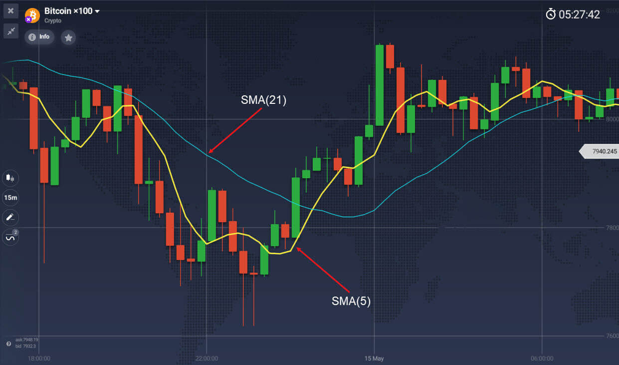 Moving average indicator explained on Olymp Trade Moving average indicator explained on Olymp Trade