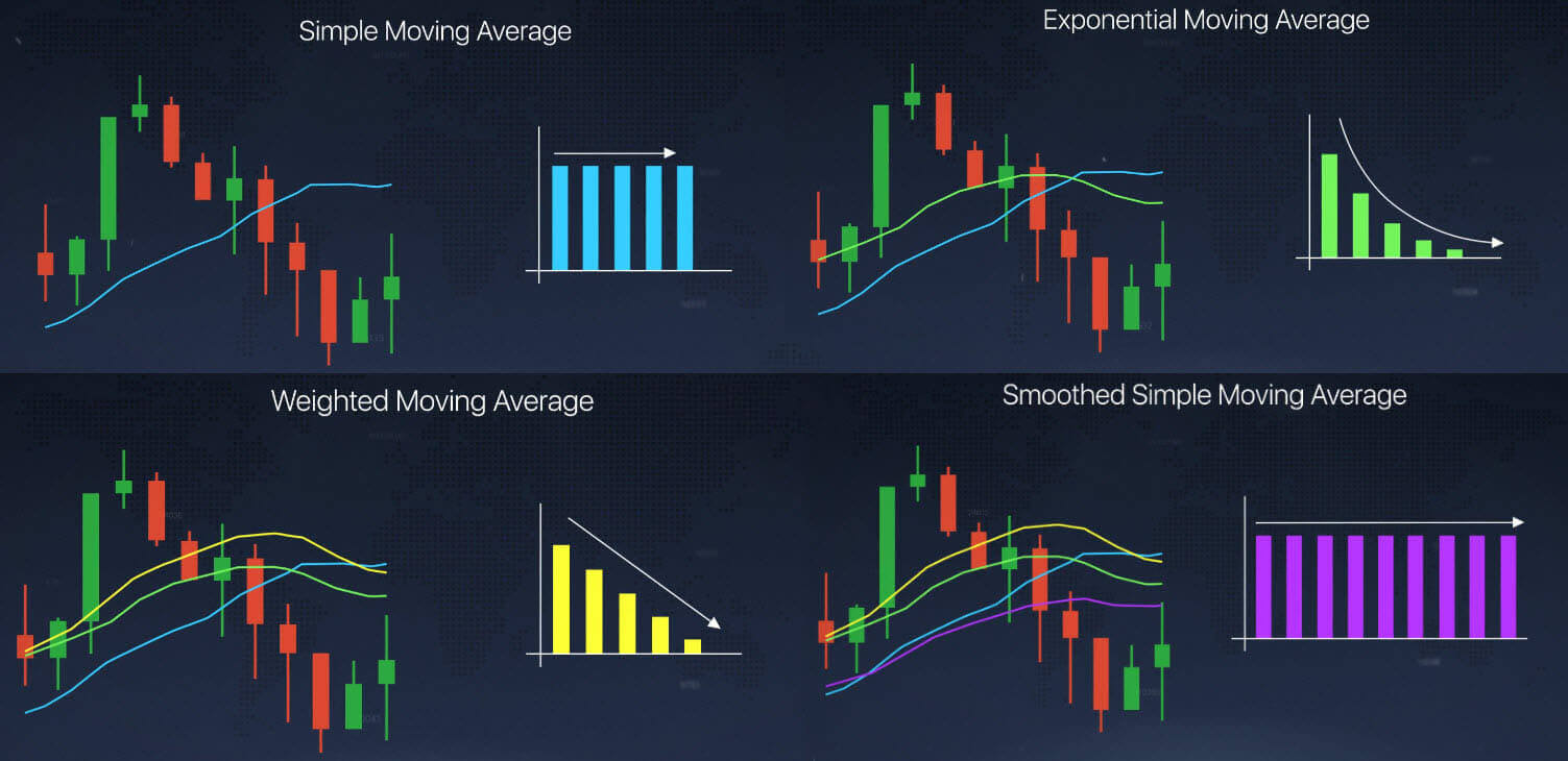 Moving average indicator explained on Olymp Trade Moving average indicator explained on Olymp Trade