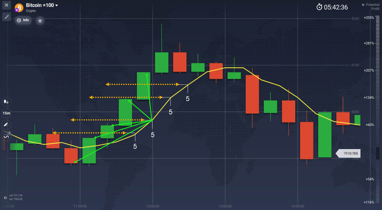 Moving average indicator explained on Olymp Trade Moving average indicator explained on Olymp Trade