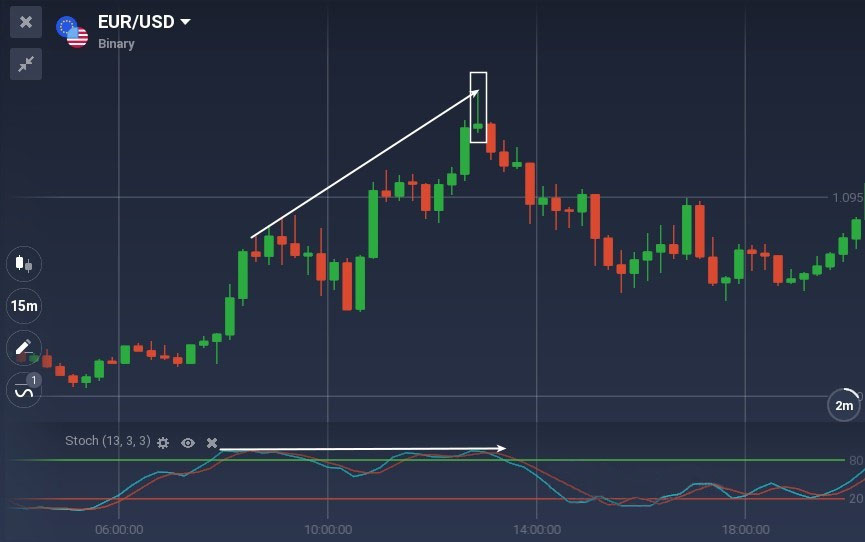 Olymp Trade पर डायवर्जेंस के साथ ट्रेडिंग के बारे में आप सभी को पता होना चाहिए