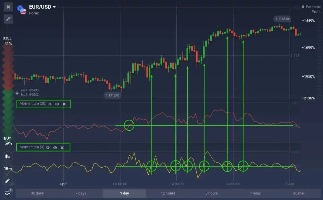 نحوه تجارت با شاخص Momentum در Olymp Trade