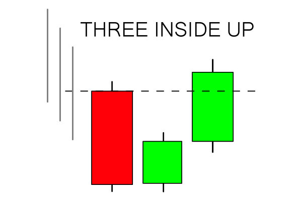 How to use Three Inside Pattern on Olymp Trade How to use Three Inside Pattern on Olymp Trade