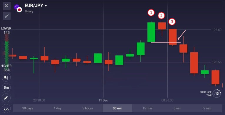 How to use Three Inside Pattern on Olymp Trade How to use Three Inside Pattern on Olymp Trade