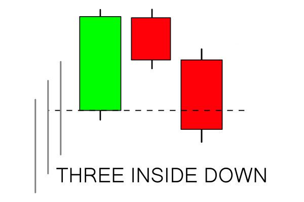 How to use Three Inside Pattern on Olymp Trade How to use Three Inside Pattern on Olymp Trade